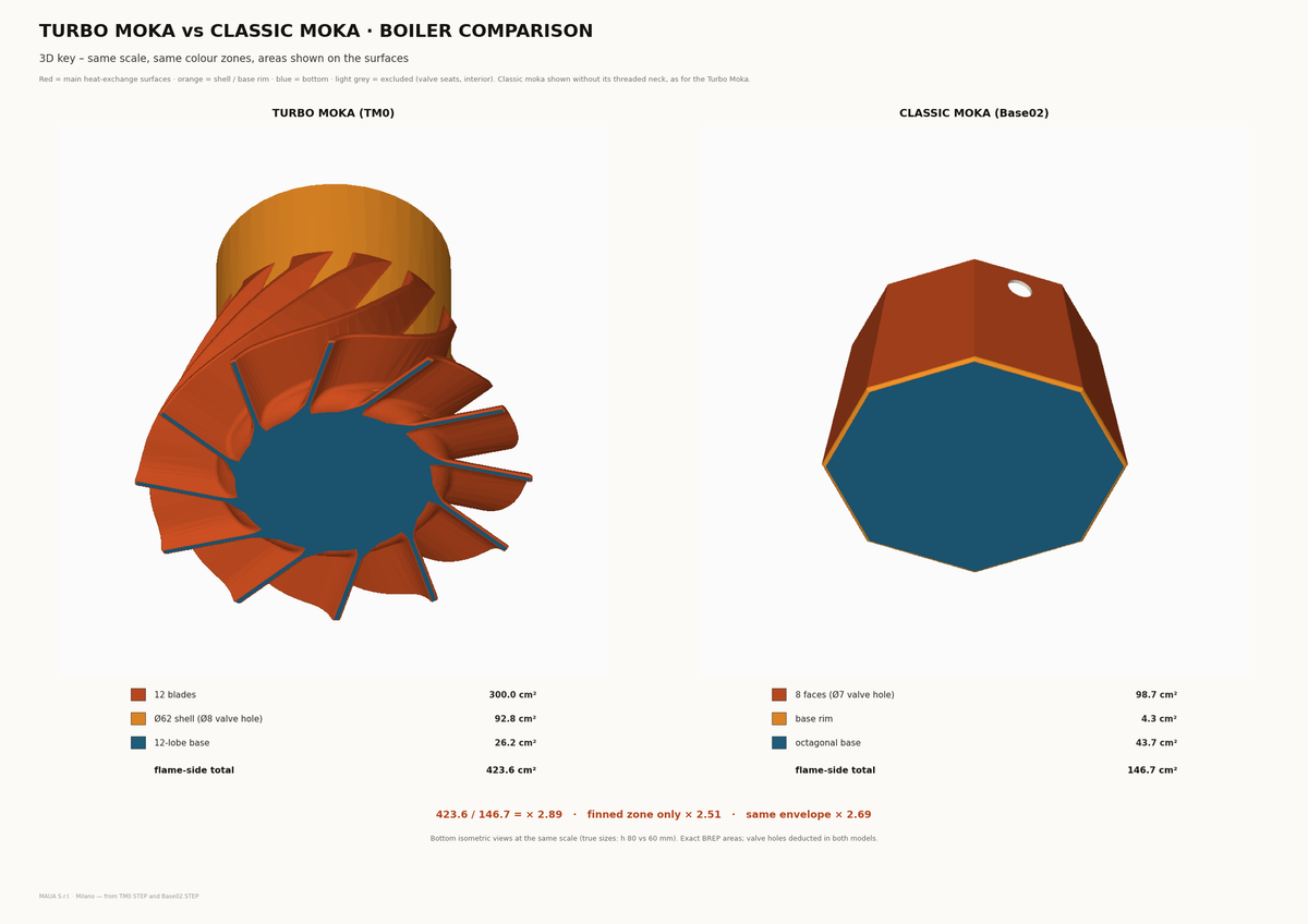 Diagram comparing the heated surface of the Turbo Moka boiler with a classic moka boiler, showing 2.89 times more flame-side surface area