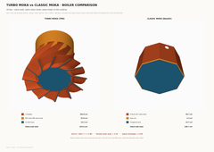 Diagram comparing the heated surface of the Turbo Moka boiler with a classic moka boiler, showing 2.89 times more flame-side surface area